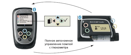 Акку-Чек Комбо