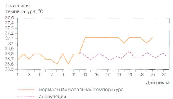 График базальной температуры