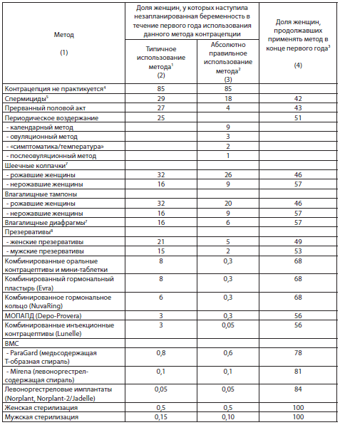 Эффективность контрацепции