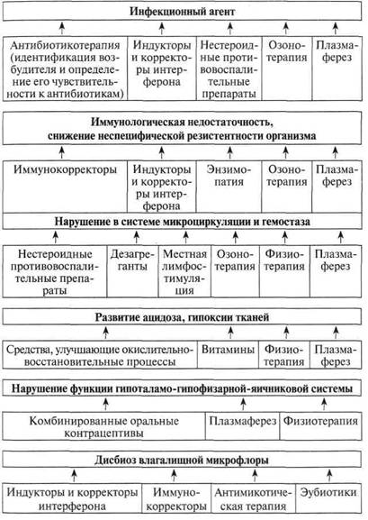 Общие принципы лечения воспалительного процесса придатков матки с учётом основных звеньев патогенеза воспаления