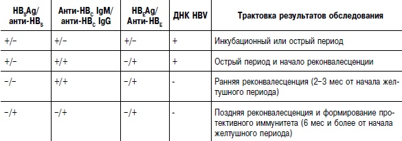 Гепатит B острый. Причины, симптомы, лечение и профилактика