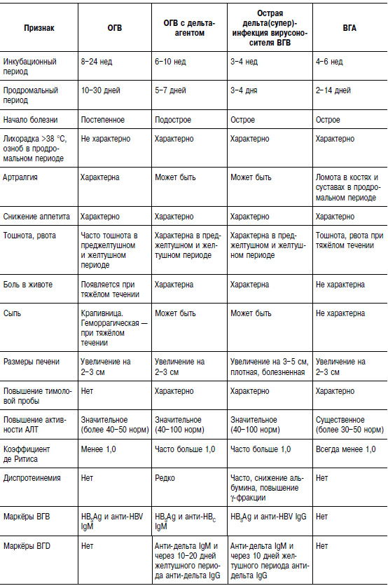 Гепатит D. Причины, симптомы и лечение гепатита Д