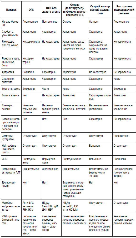 Вирусный гепатит C острый и хронический. Причины, симптомы и лечение