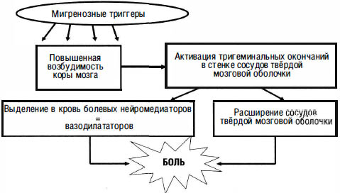 Механизм приступа мигрени