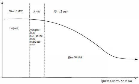 Основные клинические этапы болезни Альцгеймера