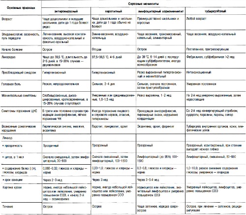 Дифференциально-диагностические критерии серозных менингитов у детей