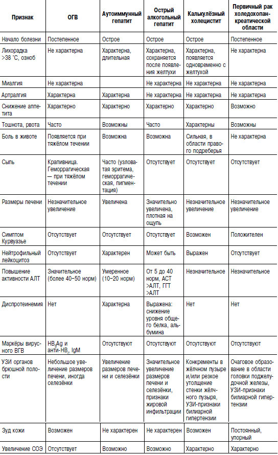 Гепатит срок действия. Дифференциальный диагноз хронического гепатита. Таблица дифференциальной диагностики гепатитов. Дифференциальная диагностика острых вирусных гепатитов.